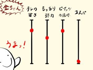 金ちゃん　味評価表